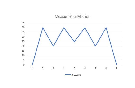 Measure Your Mission